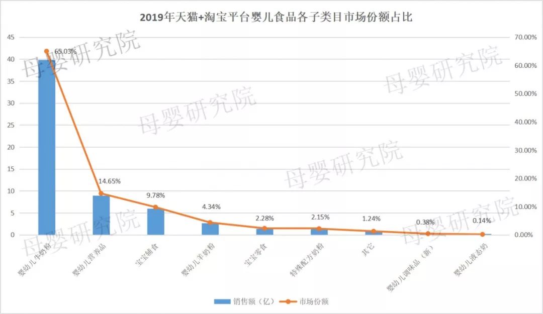 玩轉(zhuǎn)母嬰營養(yǎng)品市場，這五大單品和三大渠道你一定要知道