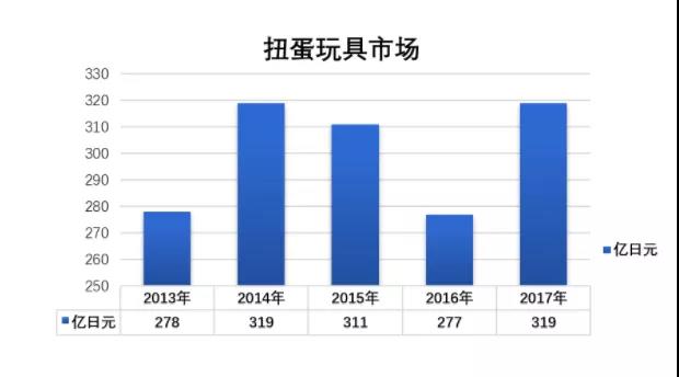 35億銷量打造出萬代的扭蛋帝國，“盲盒經(jīng)濟”可以復(fù)制么？