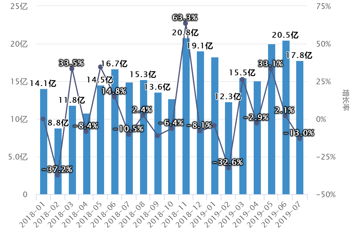 玩具市場數(shù)據(jù)洞察：線上增速超30%，這些企業(yè)依舊逆勢增長！