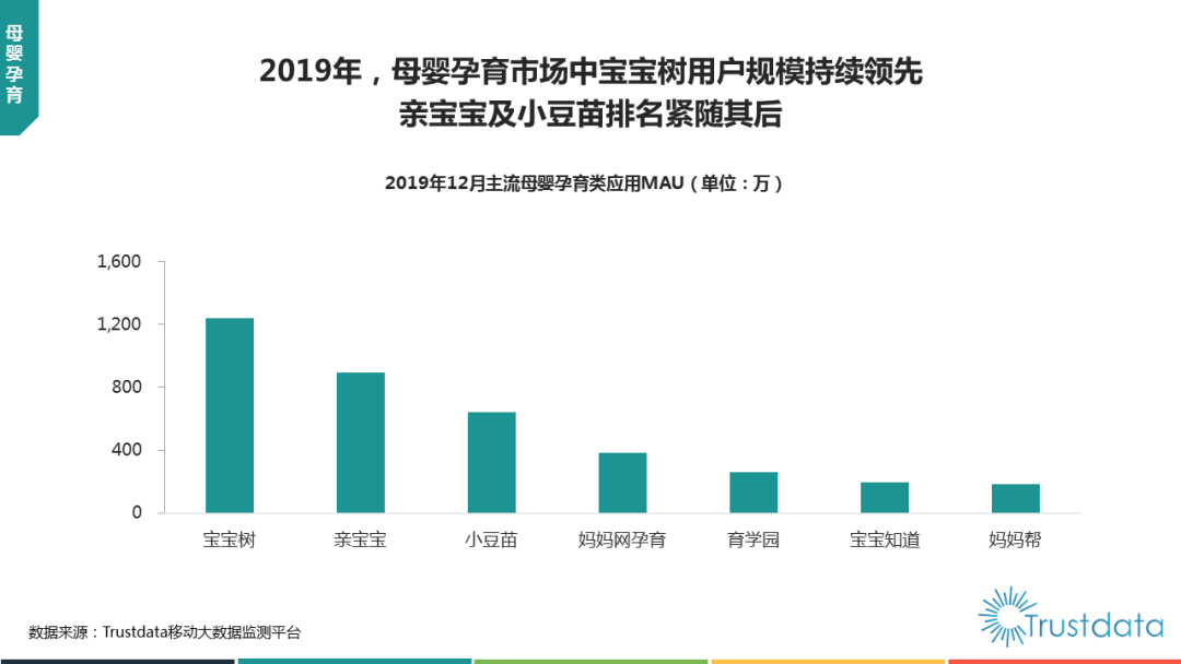  Trustdata發(fā)布2019中國(guó)移動(dòng)互聯(lián)網(wǎng)報(bào)告 寶寶樹(shù)用戶(hù)規(guī)模持續(xù)領(lǐng)跑母嬰