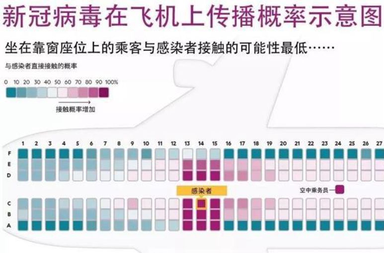 病毒在飛機(jī)上的傳播概率多大？一張示意圖帶你看清