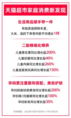 二胎精細(xì)化喂養(yǎng)、孕媽愛美妝護(hù)膚……天貓超市家庭消費(fèi)新發(fā)現(xiàn)