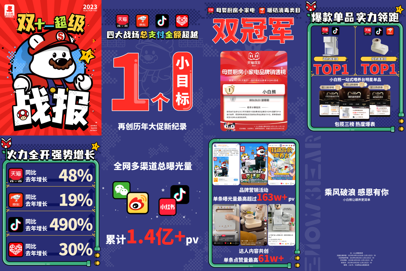 雙11戰(zhàn)報(bào)：高端母嬰電器小白熊再摘桂冠
