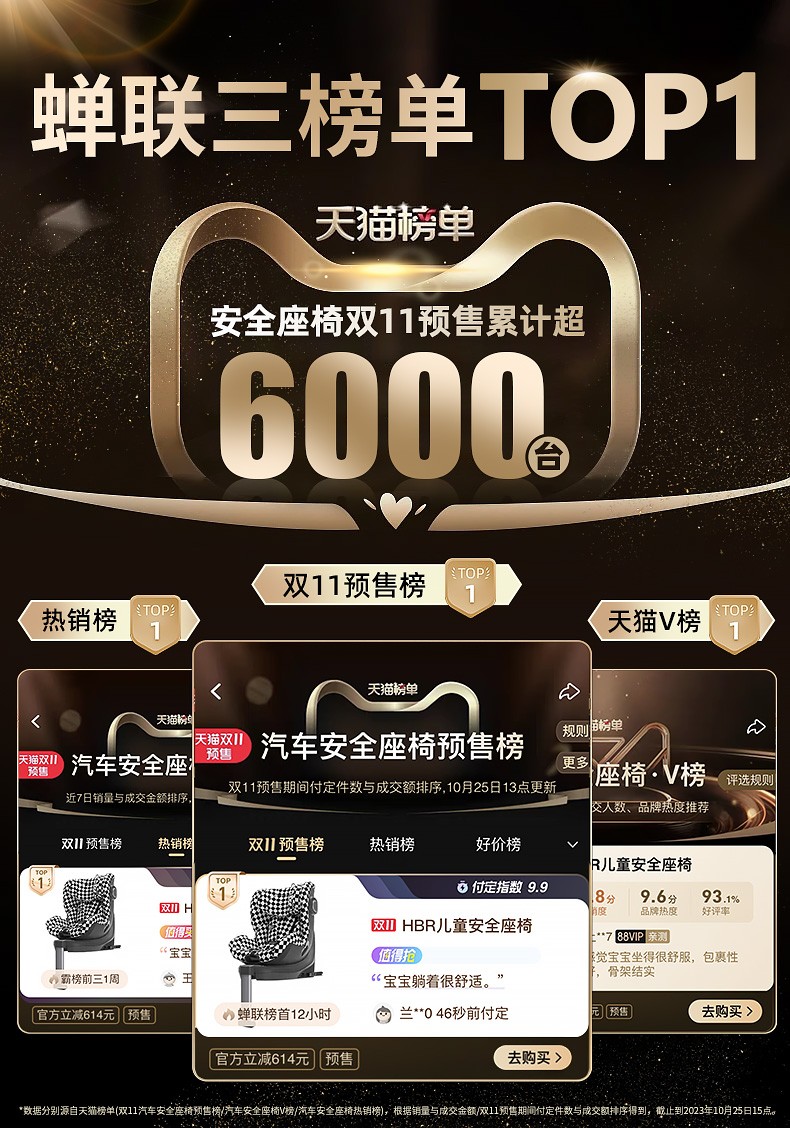 高端嬰童品牌領(lǐng)導(dǎo)者HBR虎貝爾，兒童座椅銷量再創(chuàng)行業(yè)新高，頂配新品ALFA實(shí)力續(xù)航