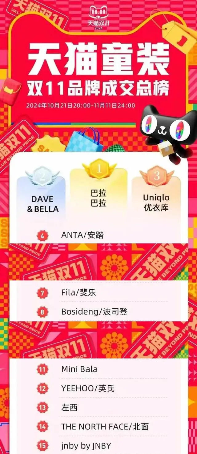 天貓童裝雙十一總榜，巴拉、安踏、FILA、左西Zosee上榜